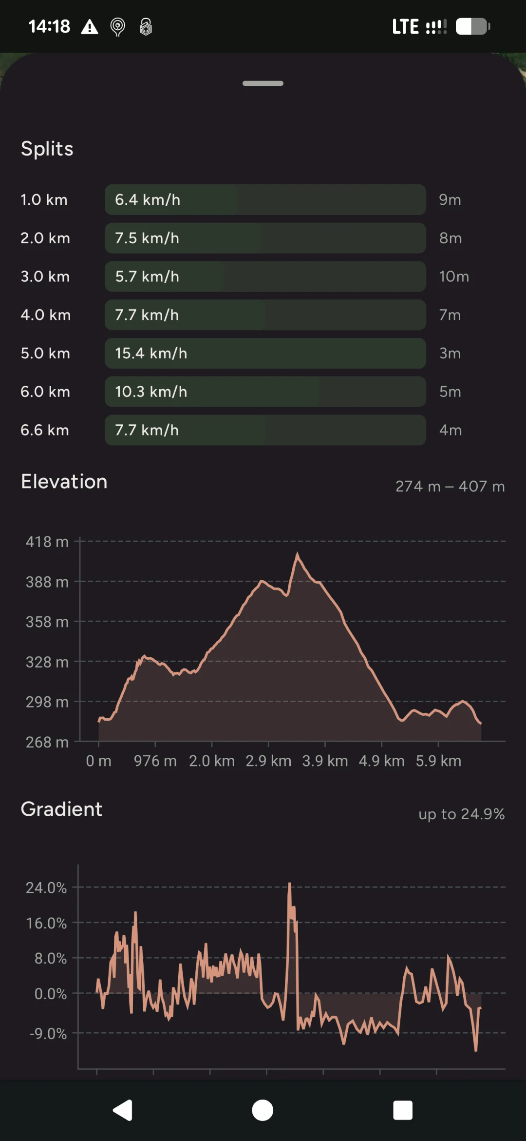 TrailFree analytics for an outing: a split for every kilometre, an elevation profile climbing from 274 m to 407 m, and a gradient chart reaching 24.9 percent